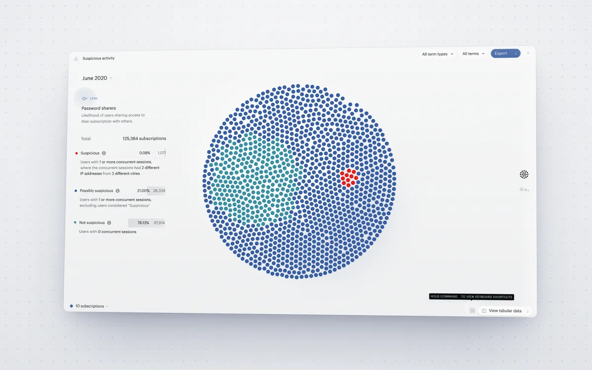 Piano’s Suspicious activity report on a light stage: a disc of thousands of dots with a red cluster